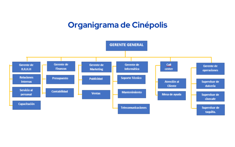 Organigrama de Cinépolis estructura clásica con niveles