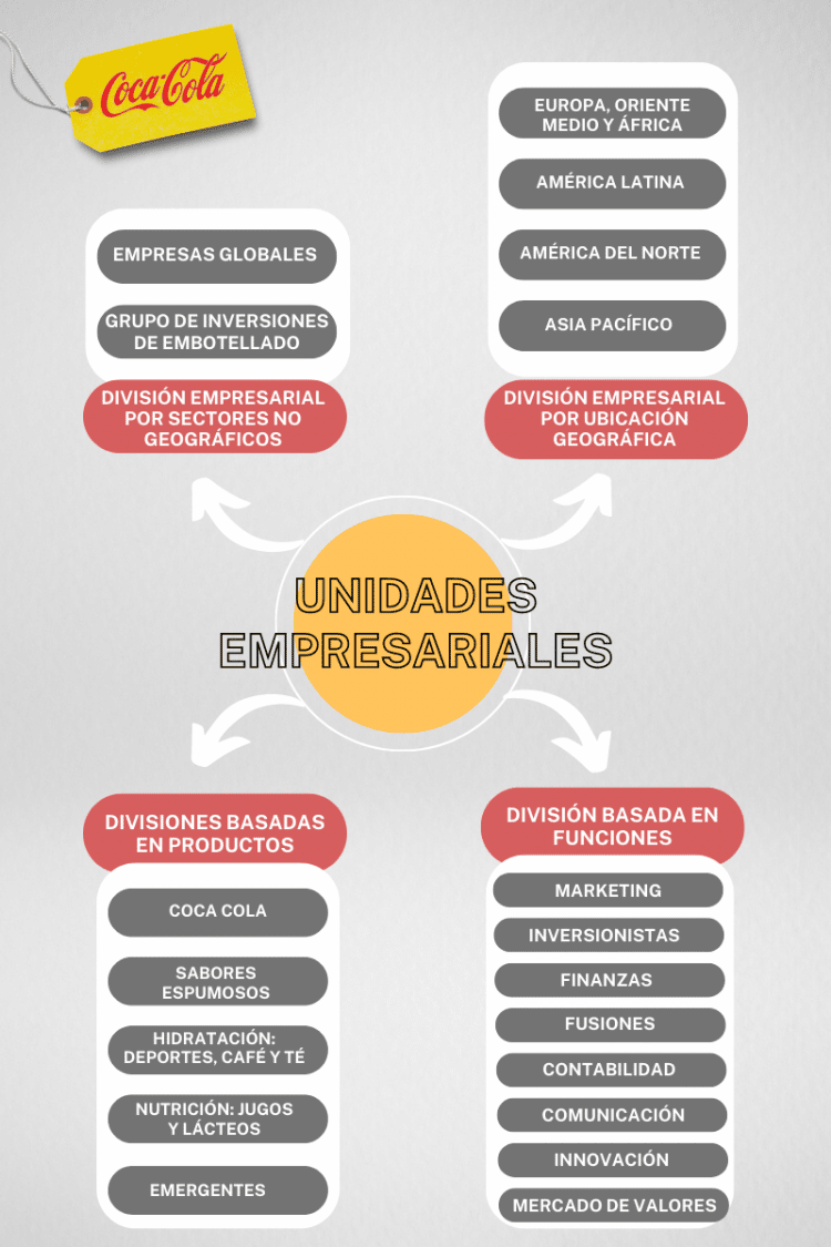 Organigrama De La Empresa Coca Cola By Herrera Noguera