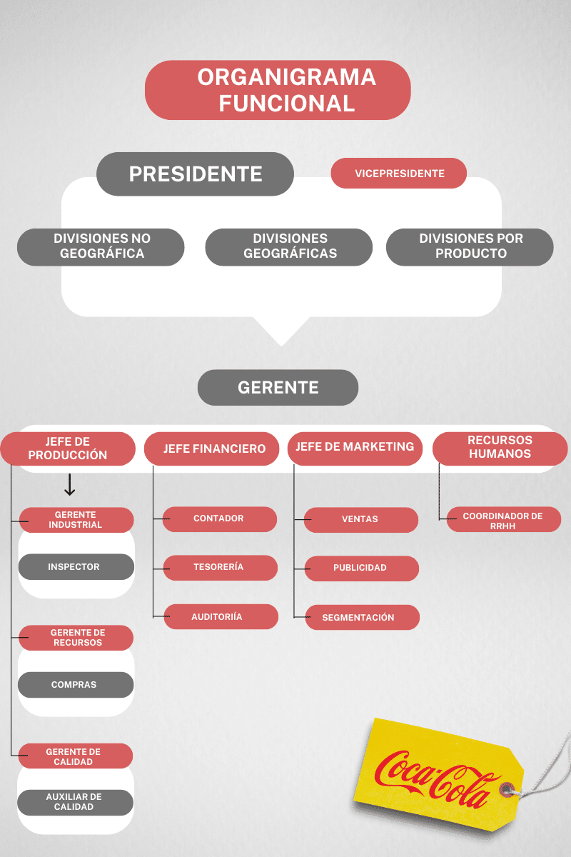 Organigrama de Coca Cola organización y divisiones