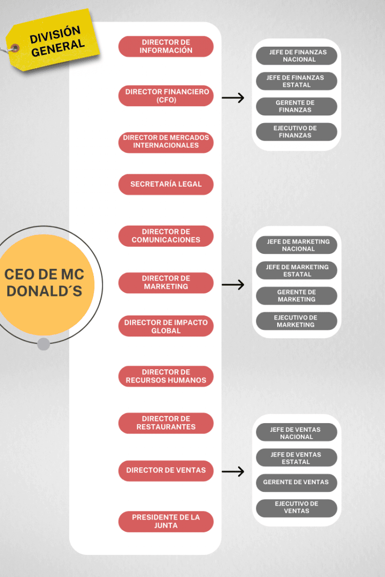 organigrama-de-mcdonalds-an-lisis-de-estructura-organizacional