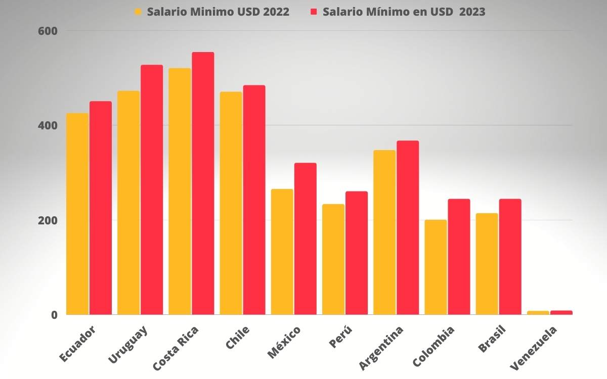 En la imagen se ve un indice sobre el aumento de los salarios minimos en latinoamerica desde los últimos meses de 2022 y el principios del 2023