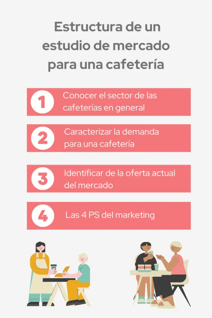 Infografía de la estructura de un estudio de mercado de una cafetería.