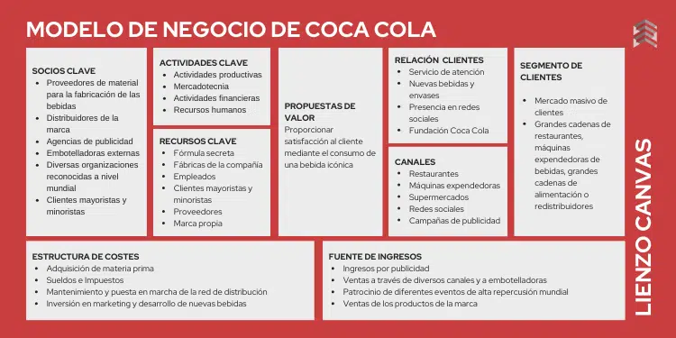 Infografía del lienzo canvas, que representa de manera gráfica el modelo de negocio de Coca Cola.