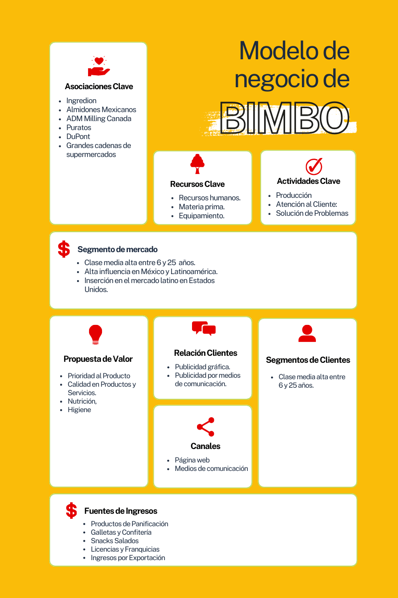 En la imagen se ve una infografia sobre el modelo de negocio de bimbo