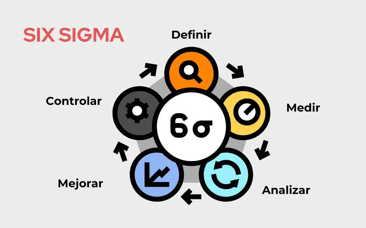 Imagen representativa del método Six Sigma en la administración de la calidad.