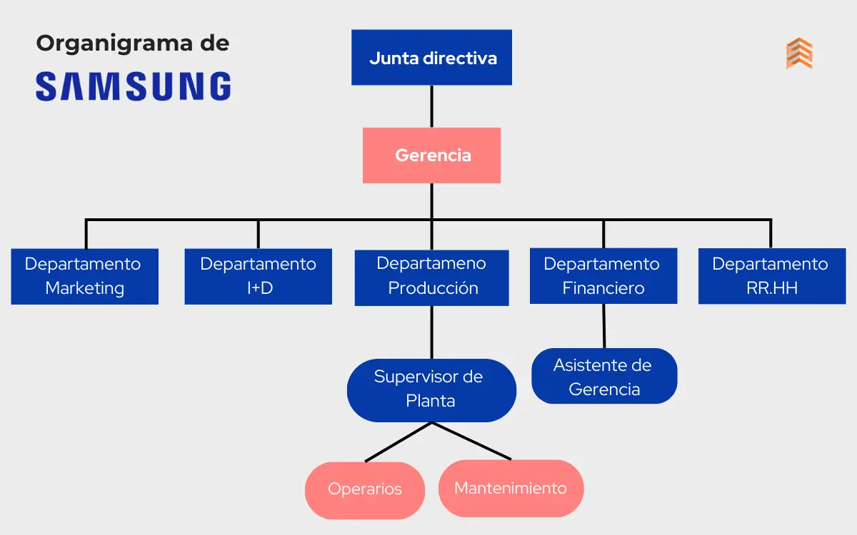 Infografía del organigrama de Samsung.