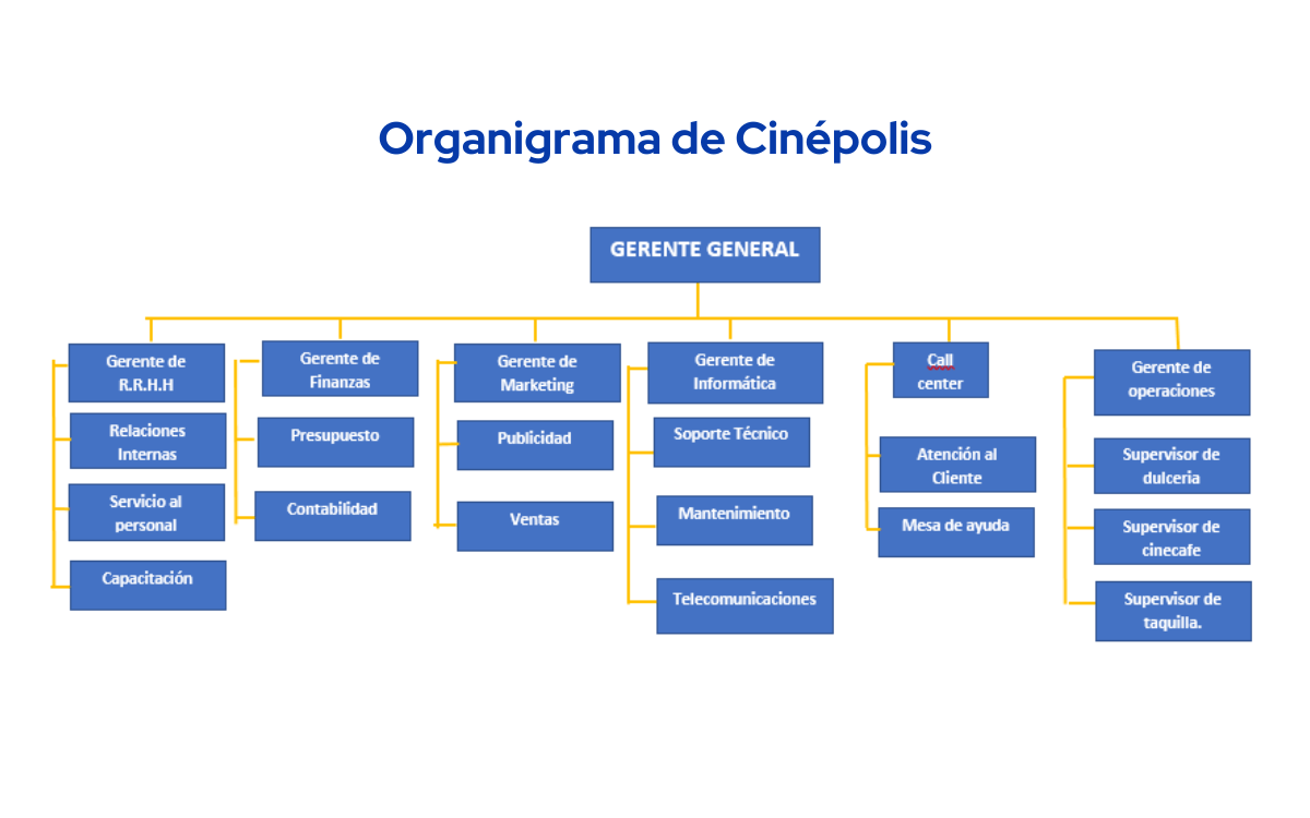 Vemos una imagen del organigrama de Cinépolis, con sus áreas y niveles establecidos.