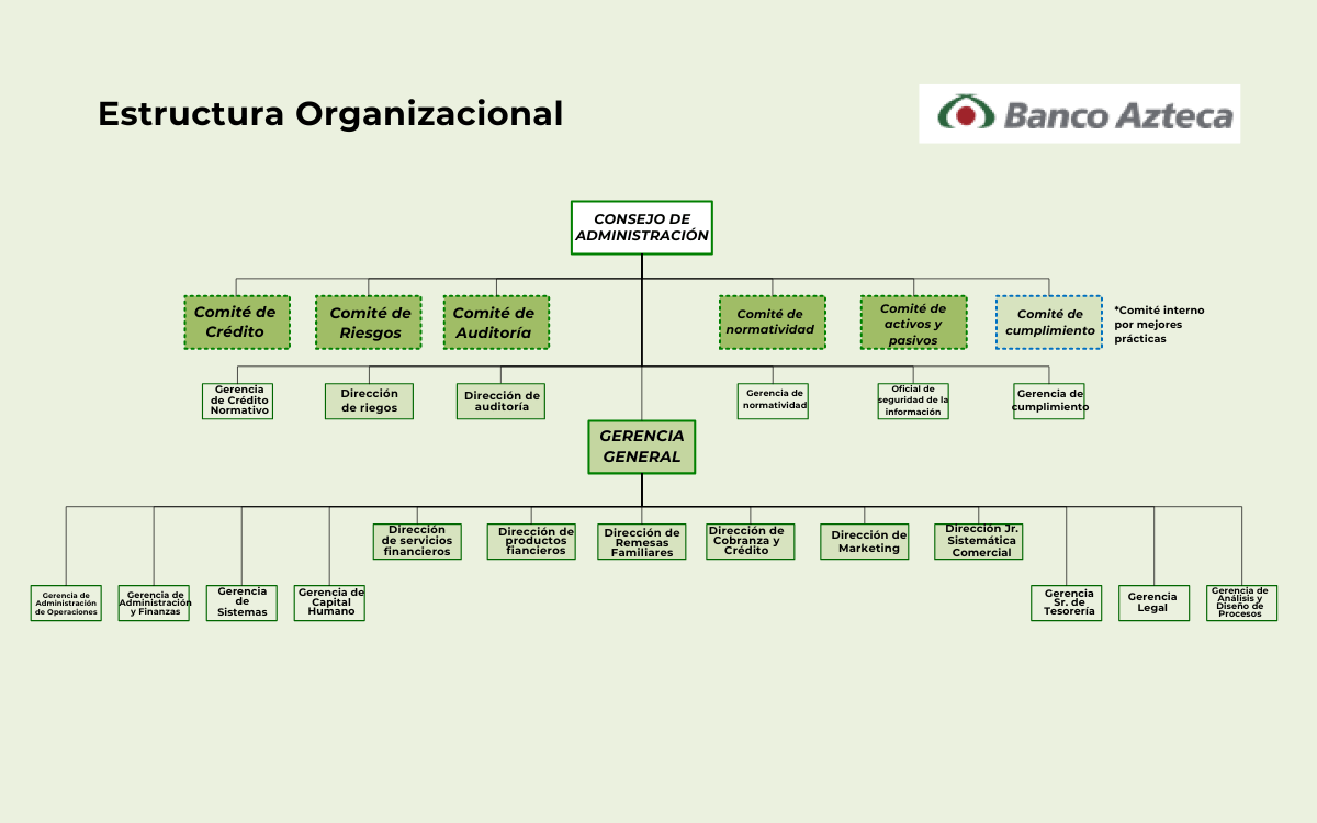 Vemos una imagen del organigrama de Banco Azteca.