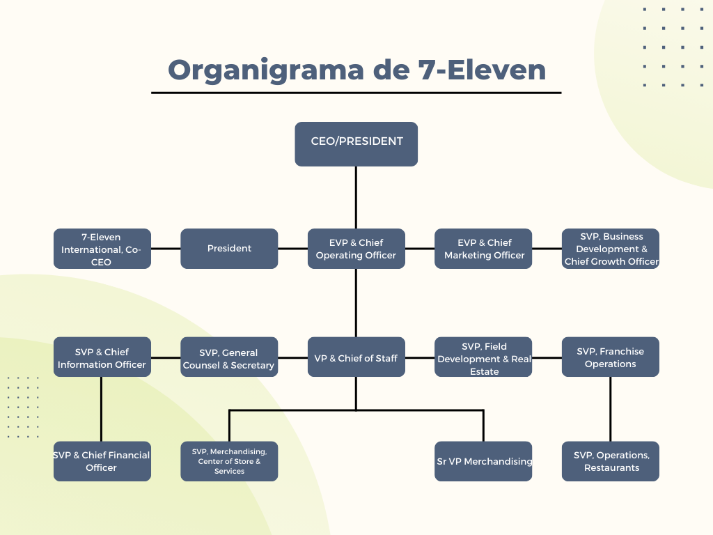 Organigrama 7-eleven