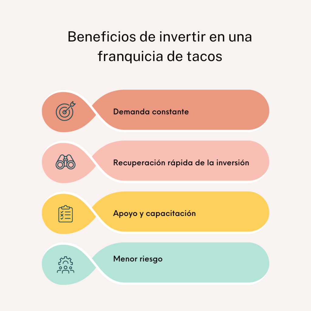 infografía sobre los beneficios de invertir en una franquicias de tacos